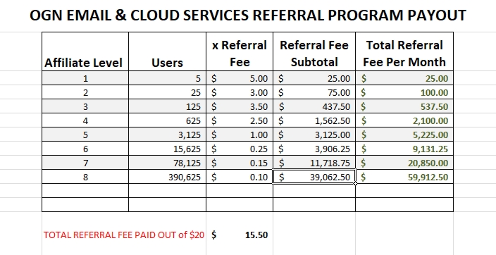 OGN MAIL CLOUD SERVICE NETWORK MARKETING PAYOUT